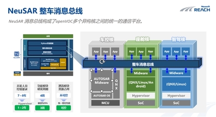 開放架構(gòu)驅(qū)動變革 OpenVOC框架如何為軟件定義汽車時代的基礎(chǔ)軟件開發(fā)賦能