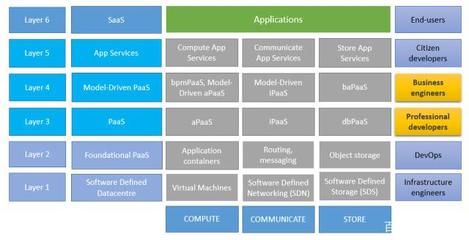 aPaaS與iPaaS 基礎軟件開發的雙翼解析